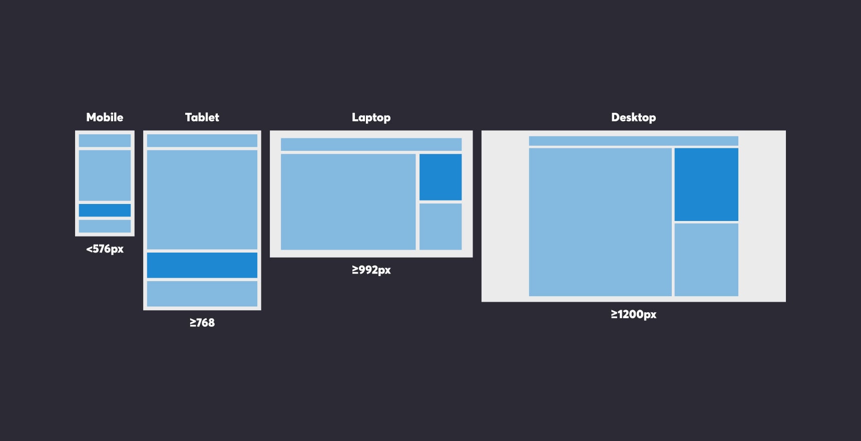 Responsive web design layouts for different screen sizes