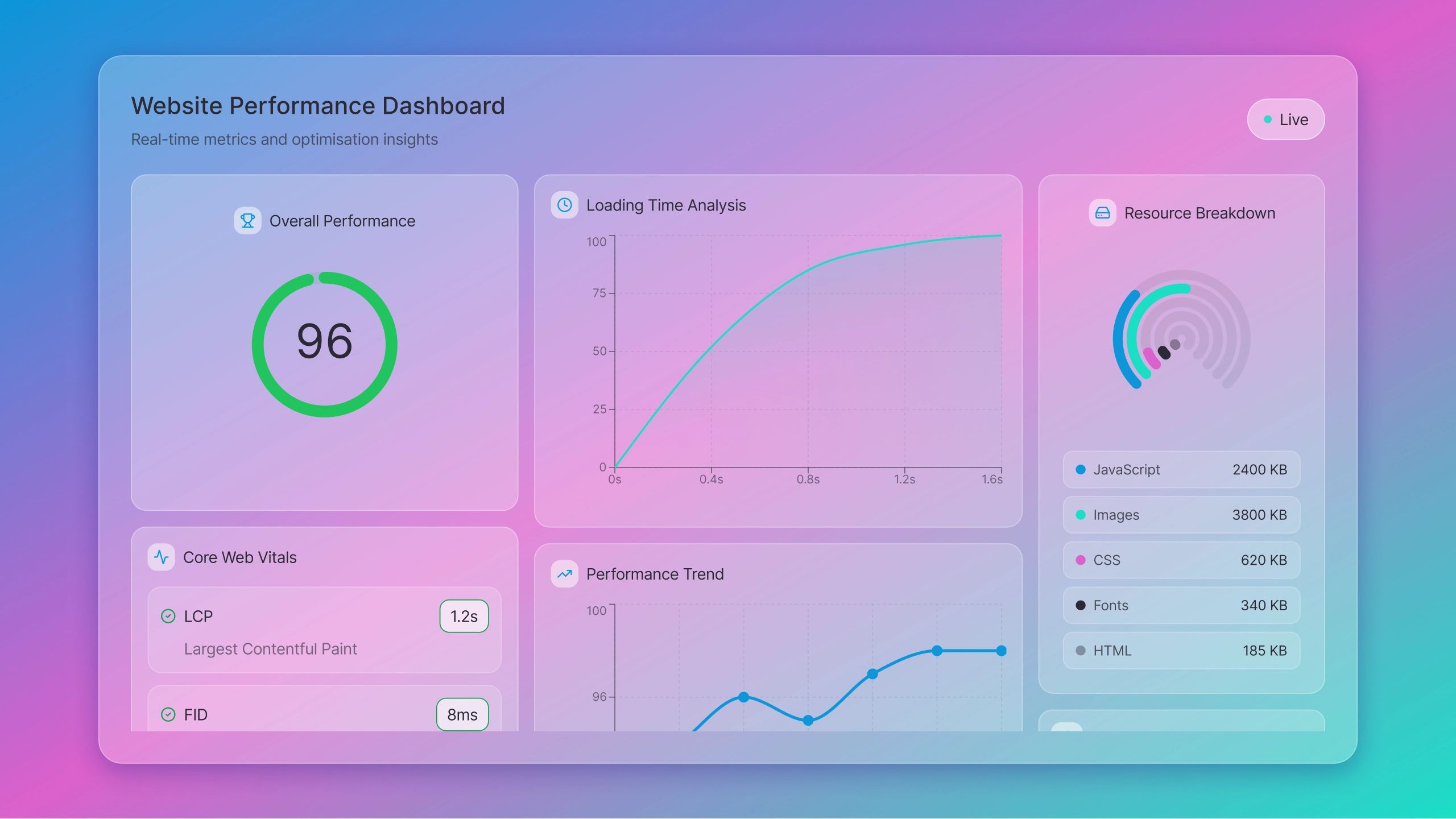 Website performance dashboard with metrics and graphs.