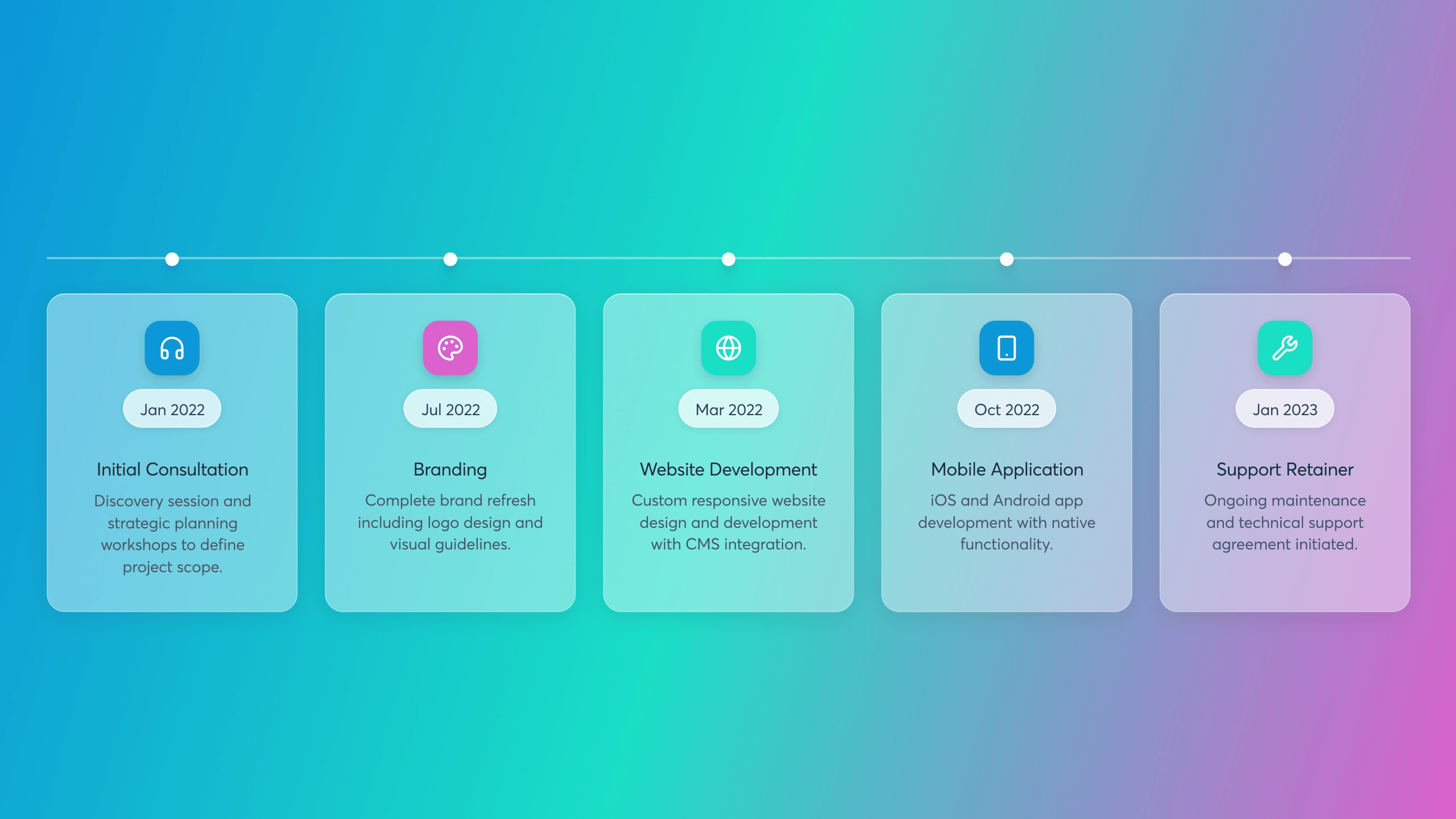 Project timeline: consultation, branding, development, application, support.