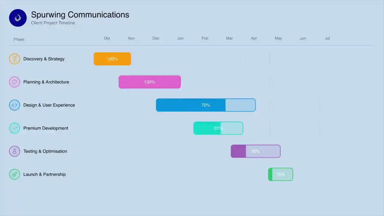 Timeline of project phases and progress percentages.