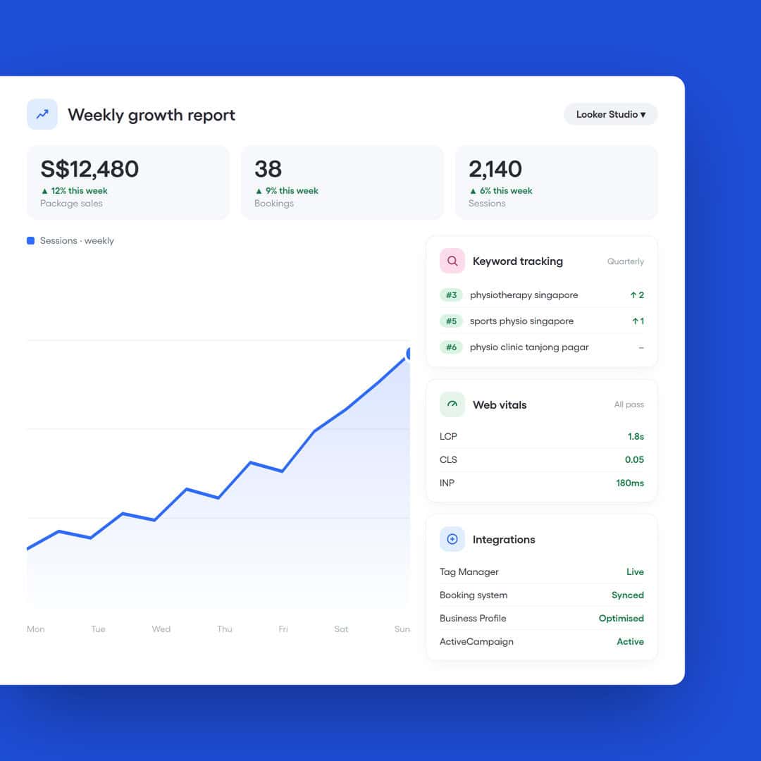 Weekly growth dashboard showing rising sessions and performance metrics