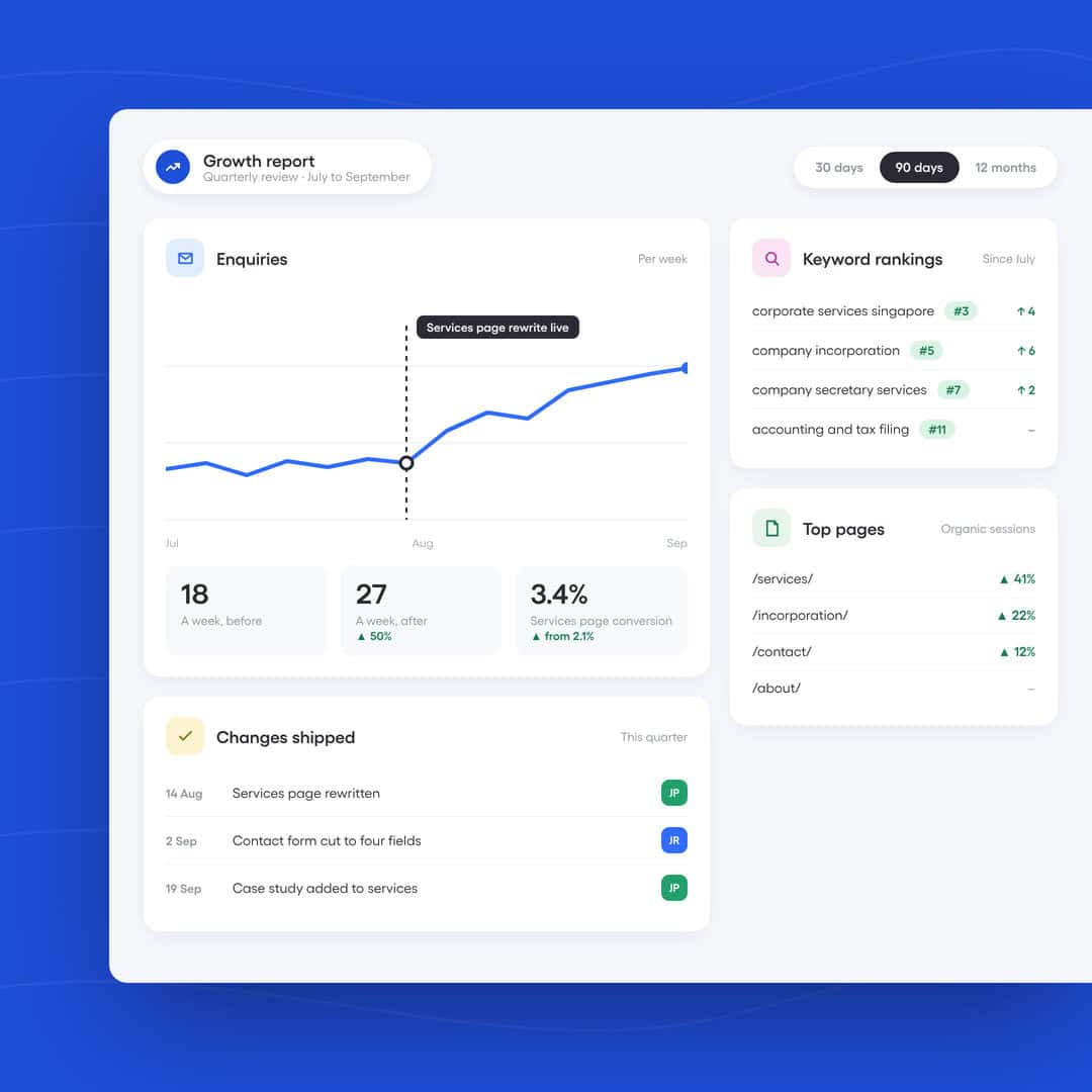 Growth report dashboard showing enquiries, rankings and top pages