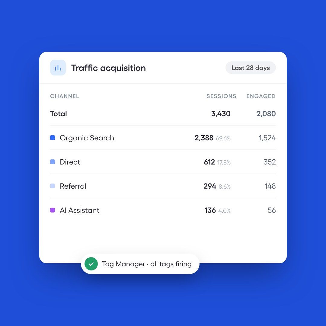 Traffic acquisition dashboard showing channels, sessions and engagement