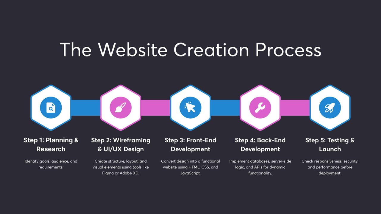 Infographic outlining five-step website creation process