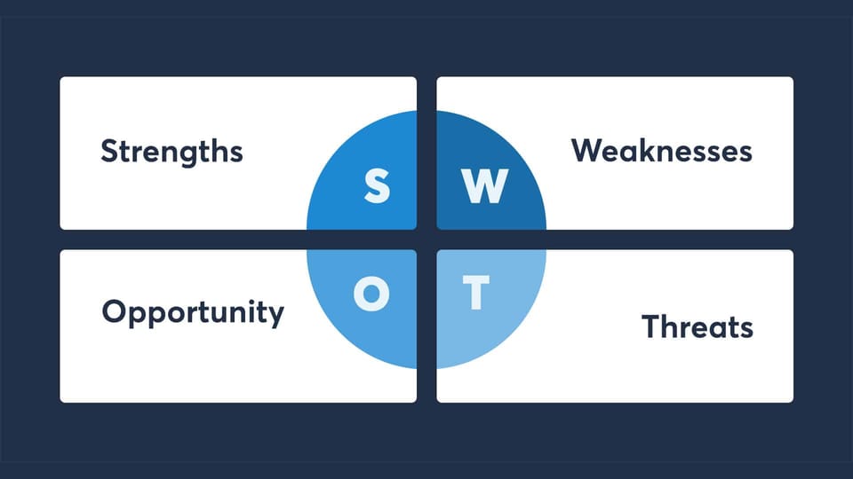 SWOT analysis grid with strengths, weaknesses, opportunities, threats