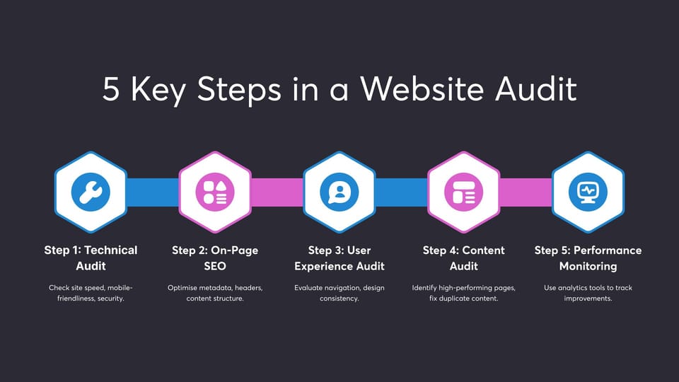 Diagram of the 5 key steps in a website audit process: technical audit, on-page SEO, UX audit, content audit, and performance monitoring.