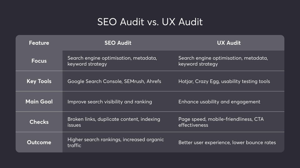 Comparison table showing the differences between SEO and UX audits including focus, tools, goals, and outcomes.