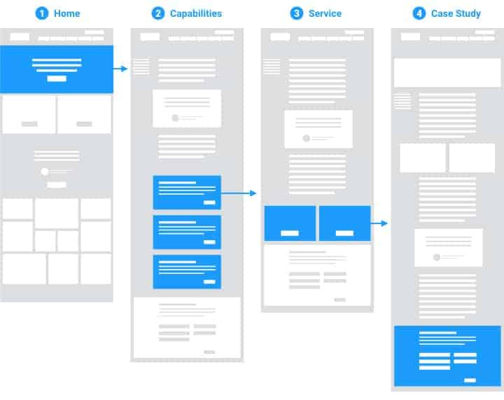 user flow