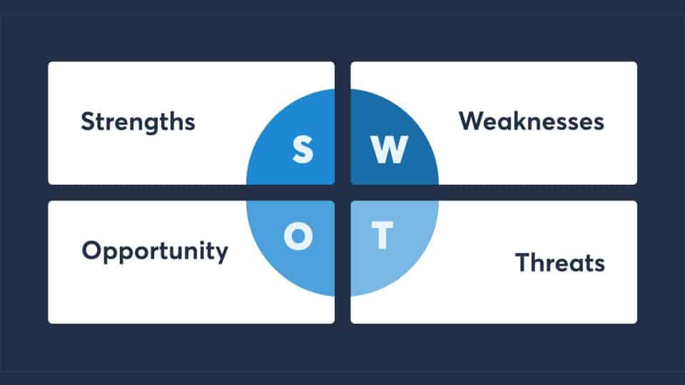 SWOT analysis grid with strengths, weaknesses, opportunities, threats
