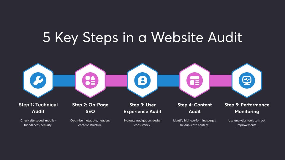 Diagram of the 5 key steps in a website audit process: technical audit, on-page SEO, UX audit, content audit, and performance monitoring.
