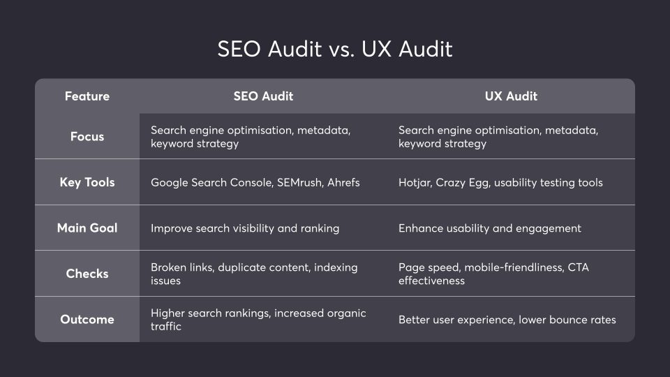 Comparison table showing the differences between SEO and UX audits including focus, tools, goals, and outcomes.