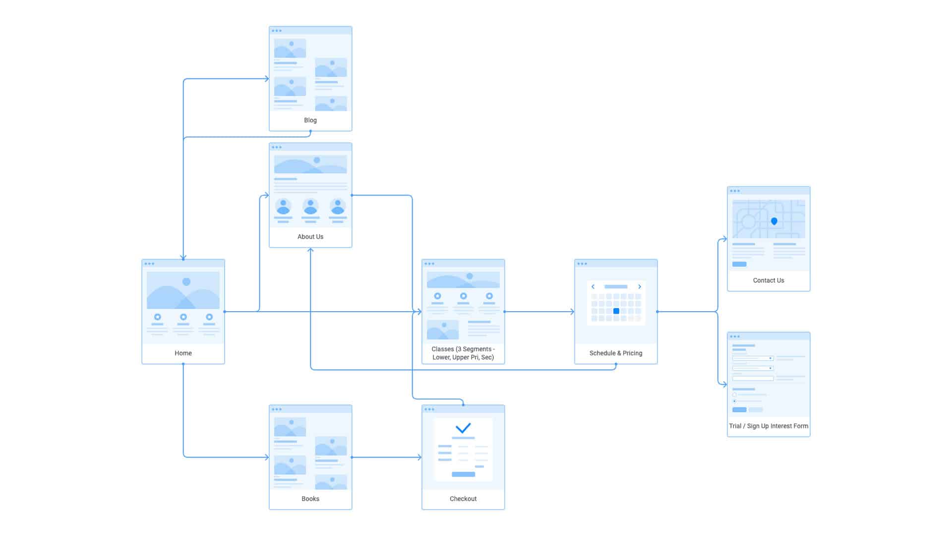 is your website easy to navigate flowmapp