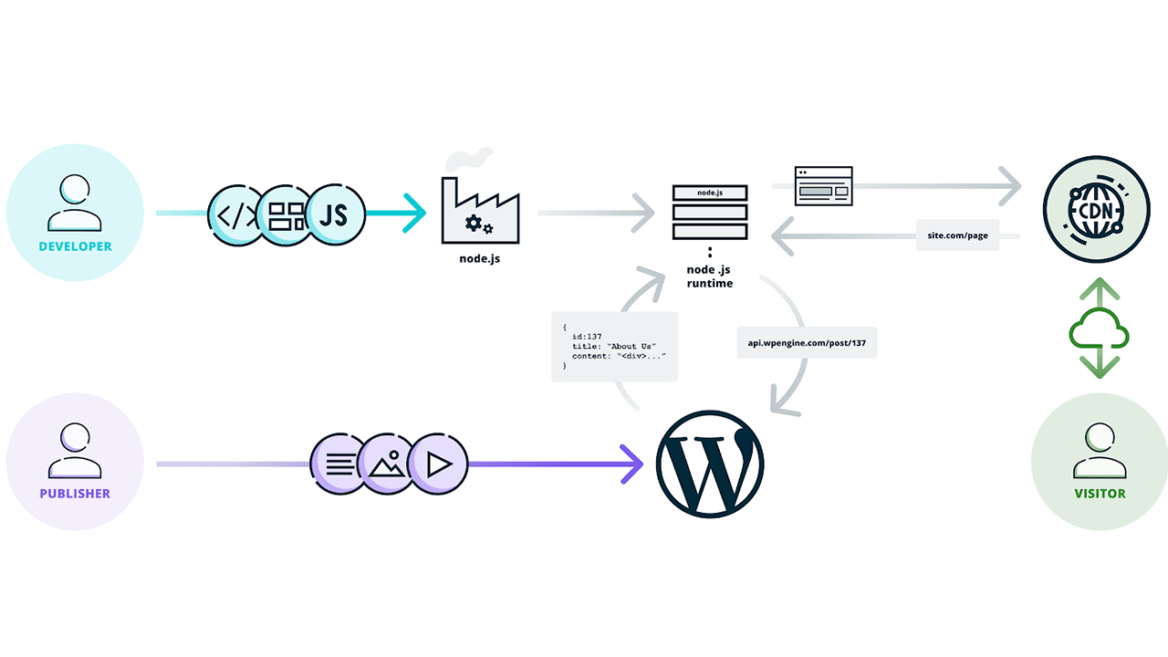 headless wordpress diagram headless