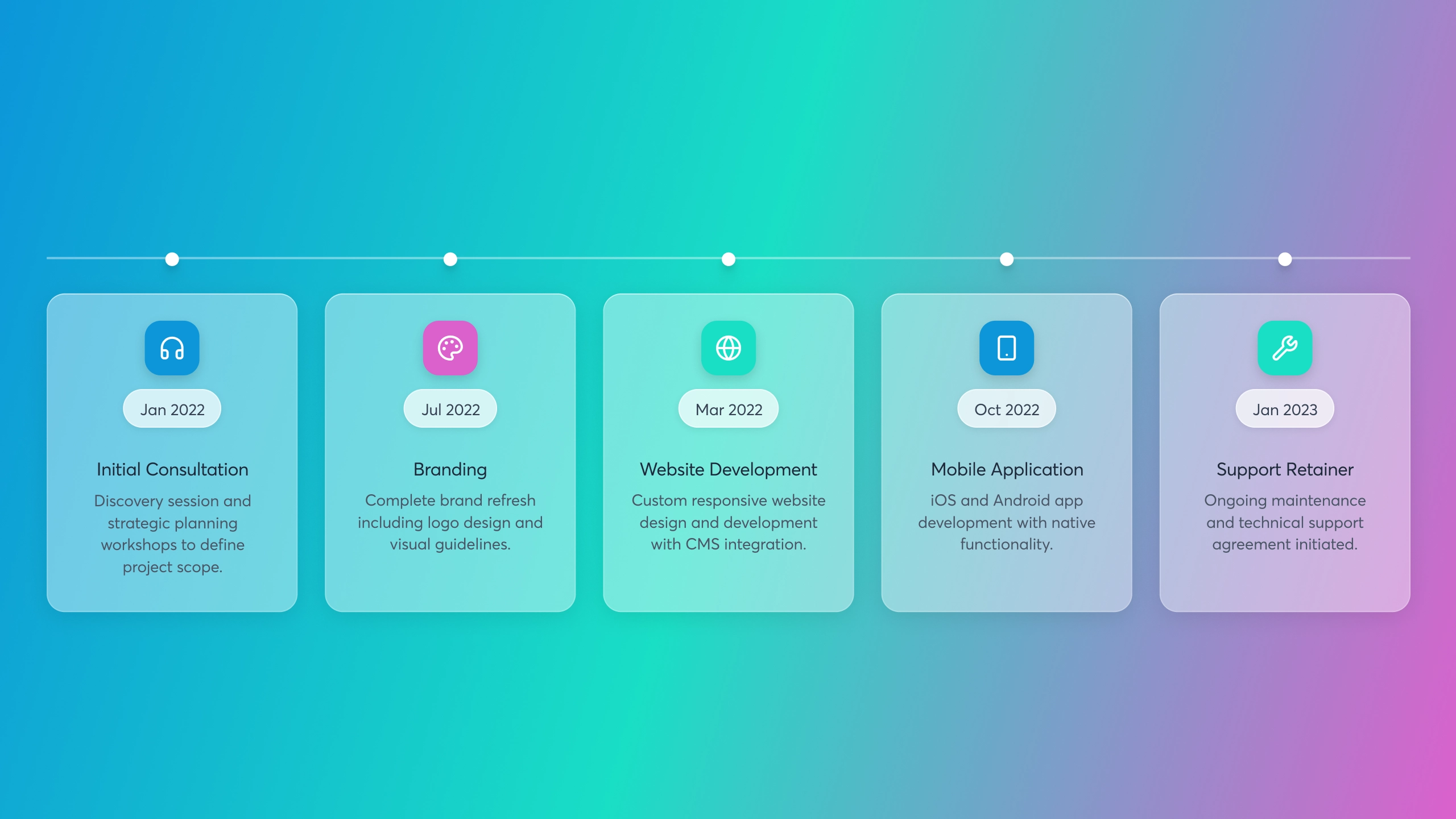 Project timeline: consultation, branding, development, application, support.