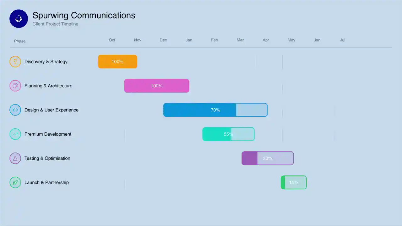 Timeline of project phases and progress percentages.